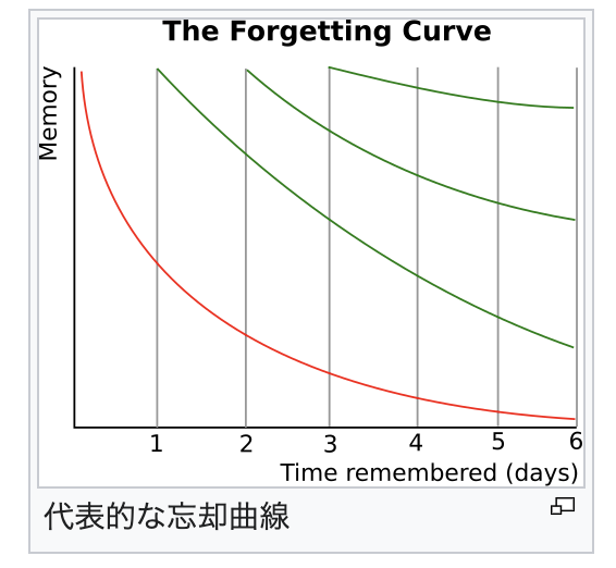 忘却曲線のイメージ